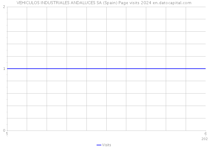 VEHICULOS INDUSTRIALES ANDALUCES SA (Spain) Page visits 2024 