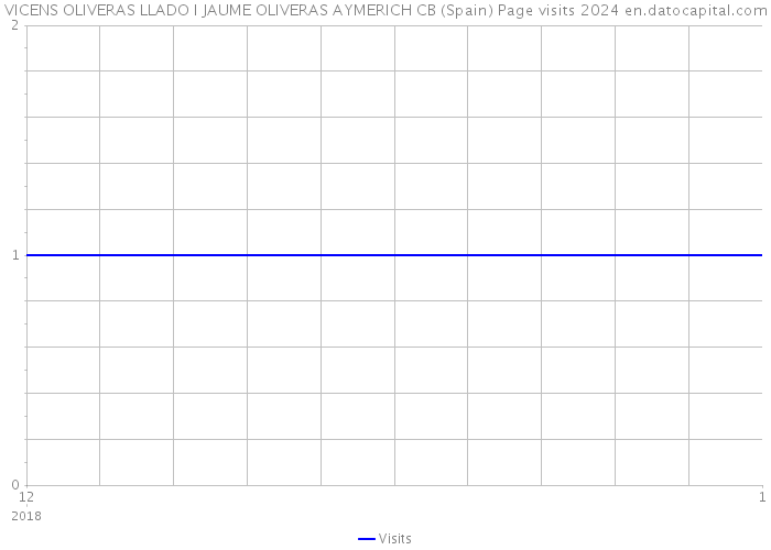 VICENS OLIVERAS LLADO I JAUME OLIVERAS AYMERICH CB (Spain) Page visits 2024 