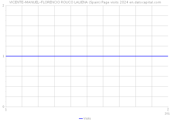 VICENTE-MANUEL-FLORENCIO ROUCO LALIENA (Spain) Page visits 2024 