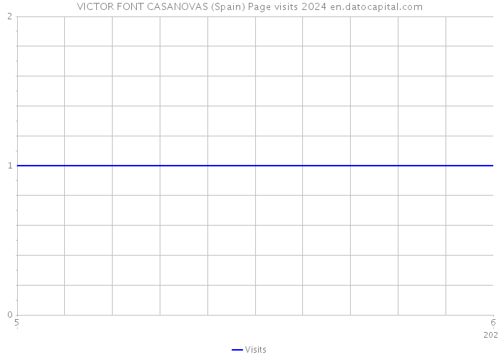 VICTOR FONT CASANOVAS (Spain) Page visits 2024 