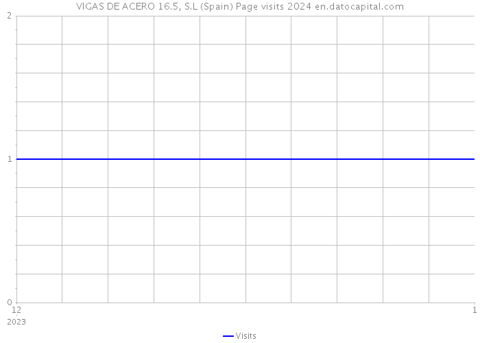 VIGAS DE ACERO 16.5, S.L (Spain) Page visits 2024 