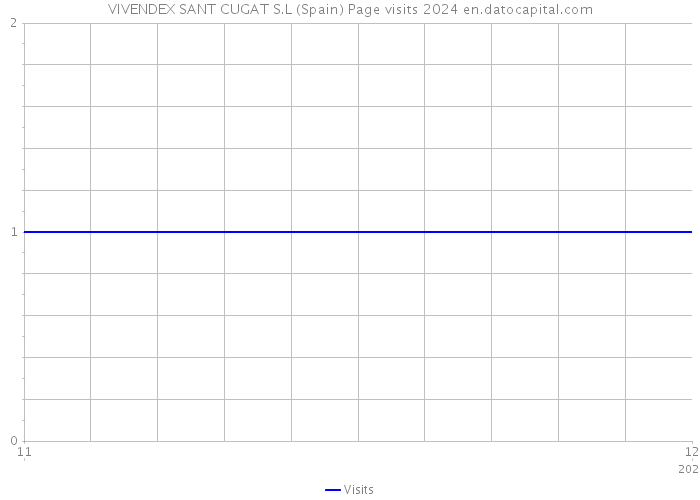 VIVENDEX SANT CUGAT S.L (Spain) Page visits 2024 