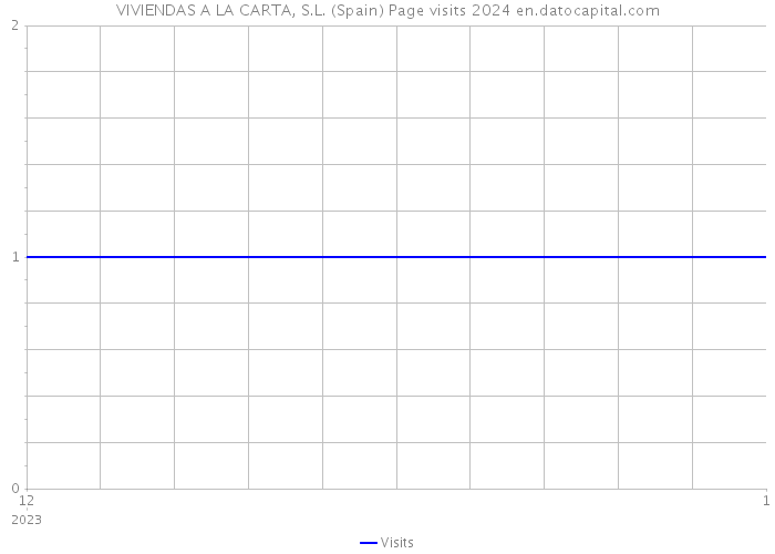 VIVIENDAS A LA CARTA, S.L. (Spain) Page visits 2024 