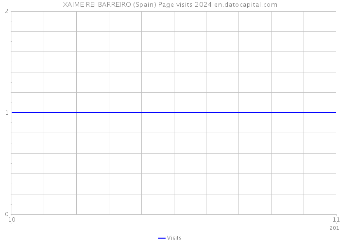 XAIME REI BARREIRO (Spain) Page visits 2024 
