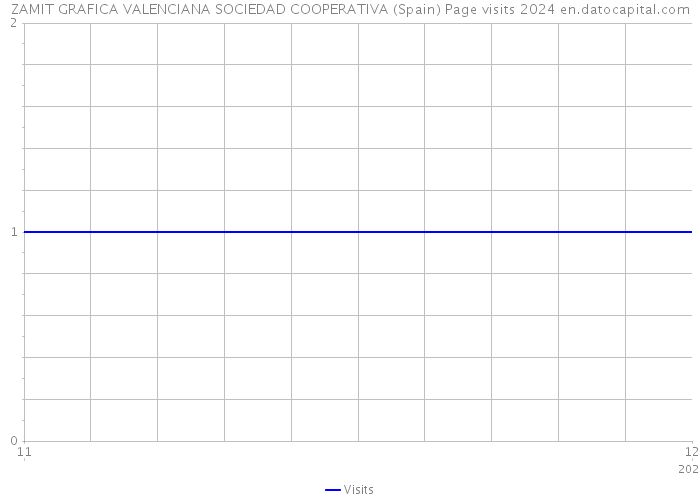 ZAMIT GRAFICA VALENCIANA SOCIEDAD COOPERATIVA (Spain) Page visits 2024 