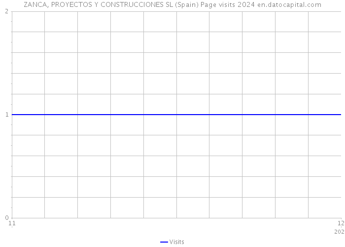 ZANCA, PROYECTOS Y CONSTRUCCIONES SL (Spain) Page visits 2024 