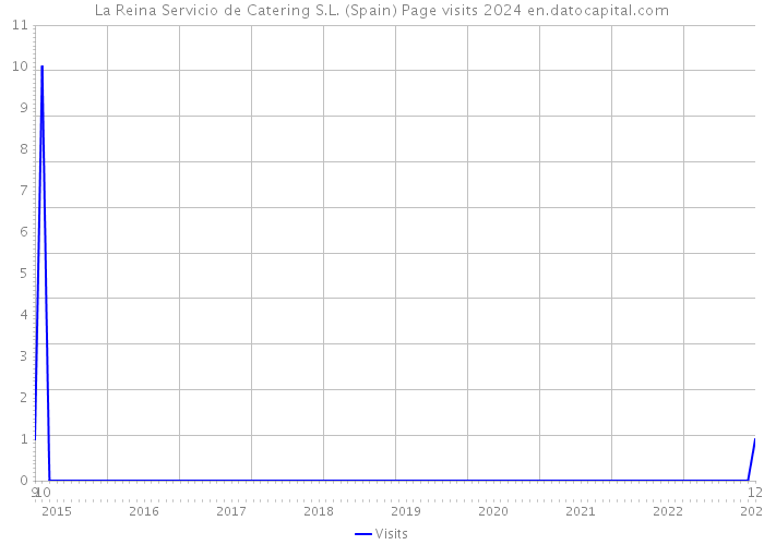 La Reina Servicio de Catering S.L. (Spain) Page visits 2024 