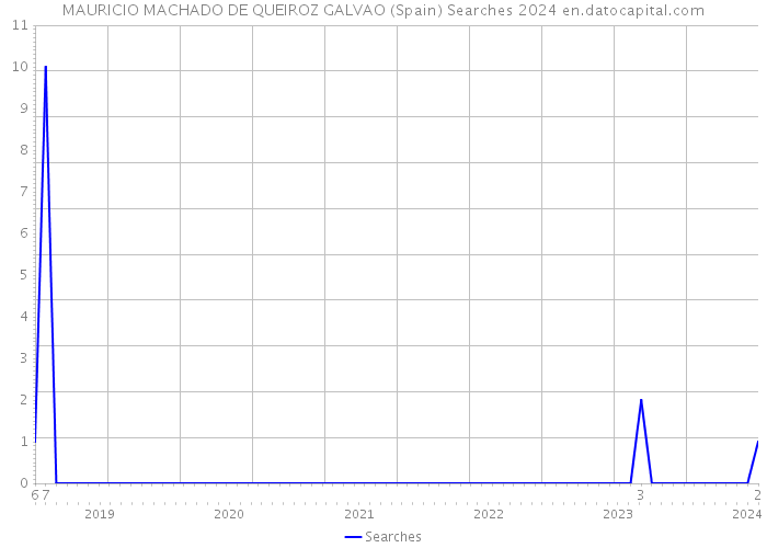 MAURICIO MACHADO DE QUEIROZ GALVAO (Spain) Searches 2024 