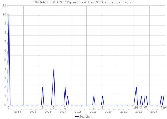 LOMBARDI EDOARDO (Spain) Searches 2024 