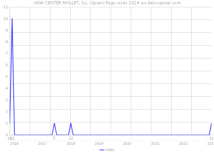 XINA CENTER MOLLET, S.L. (Spain) Page visits 2024 