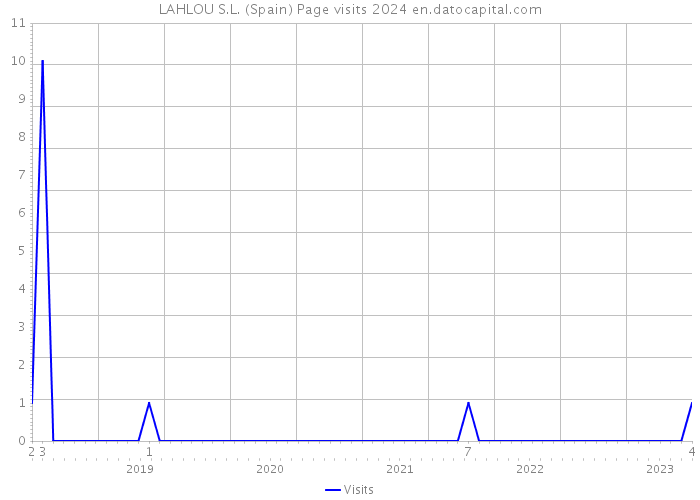 LAHLOU S.L. (Spain) Page visits 2024 