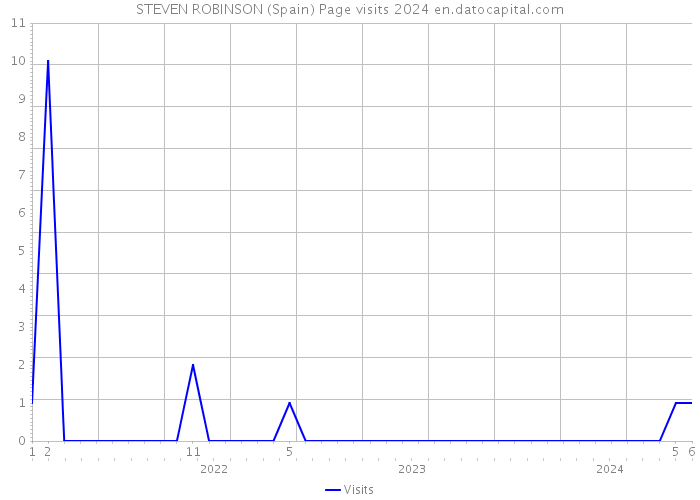 STEVEN ROBINSON (Spain) Page visits 2024 