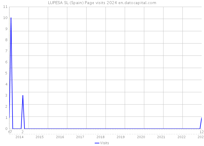 LUPESA SL (Spain) Page visits 2024 
