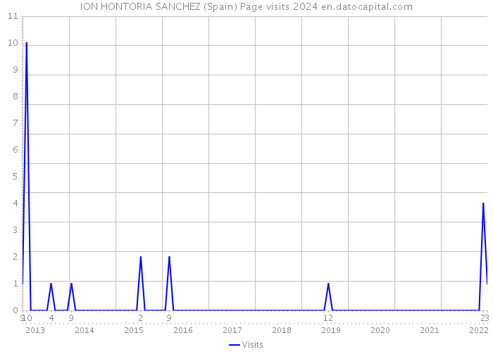 ION HONTORIA SANCHEZ (Spain) Page visits 2024 