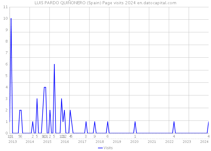 LUIS PARDO QUIÑONERO (Spain) Page visits 2024 