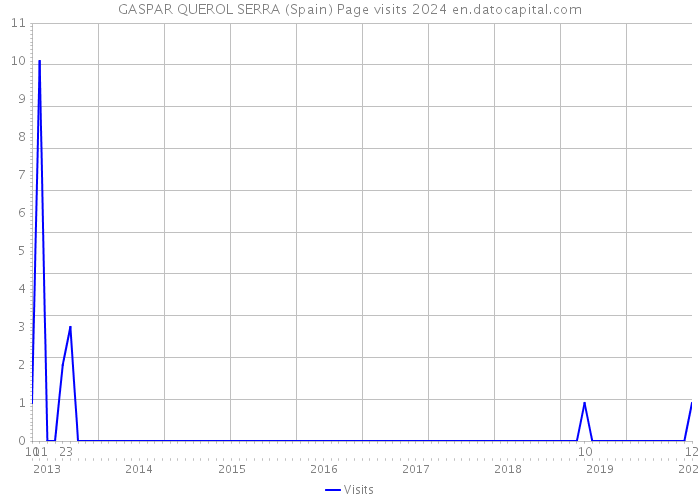 GASPAR QUEROL SERRA (Spain) Page visits 2024 