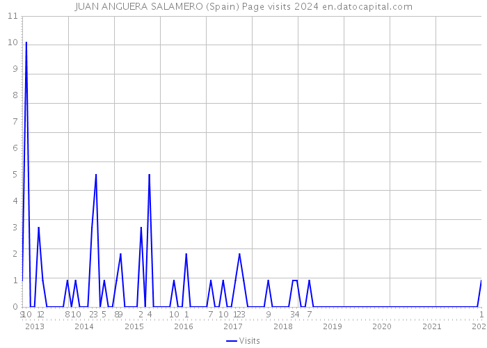 JUAN ANGUERA SALAMERO (Spain) Page visits 2024 