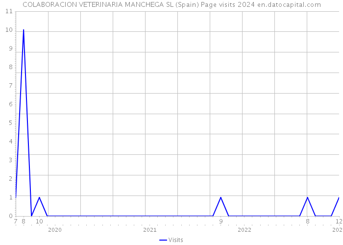 COLABORACION VETERINARIA MANCHEGA SL (Spain) Page visits 2024 