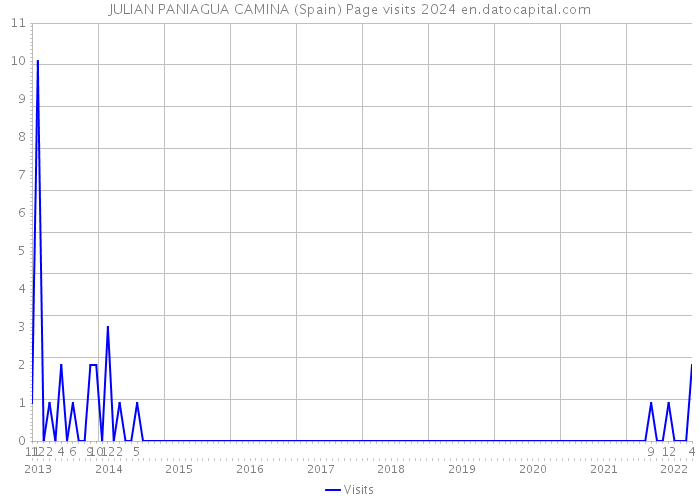 JULIAN PANIAGUA CAMINA (Spain) Page visits 2024 