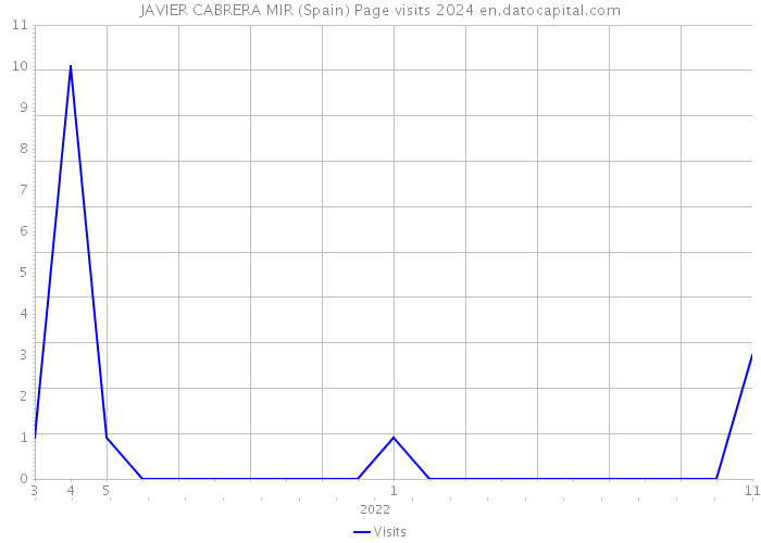 JAVIER CABRERA MIR (Spain) Page visits 2024 