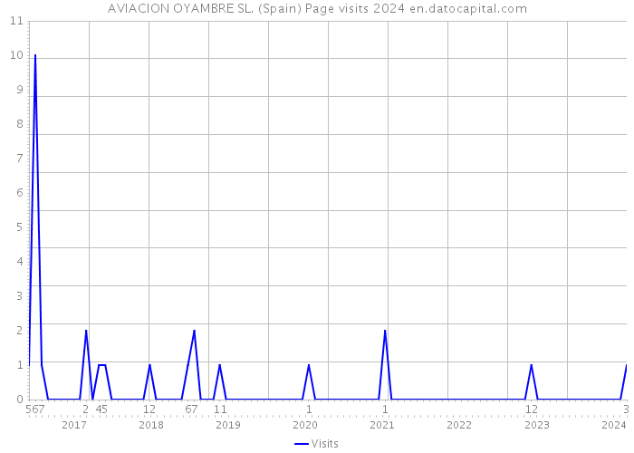 AVIACION OYAMBRE SL. (Spain) Page visits 2024 