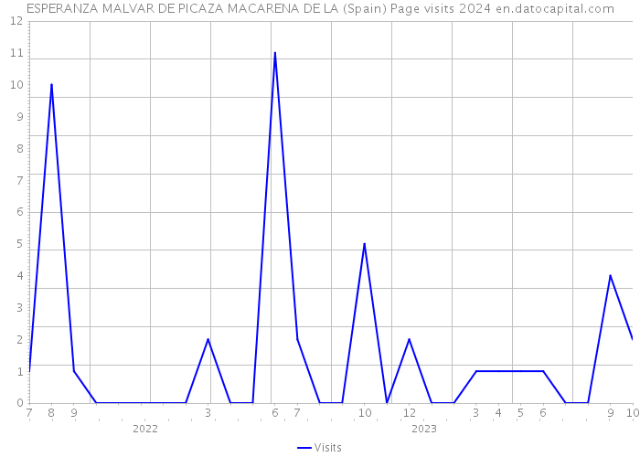 ESPERANZA MALVAR DE PICAZA MACARENA DE LA (Spain) Page visits 2024 