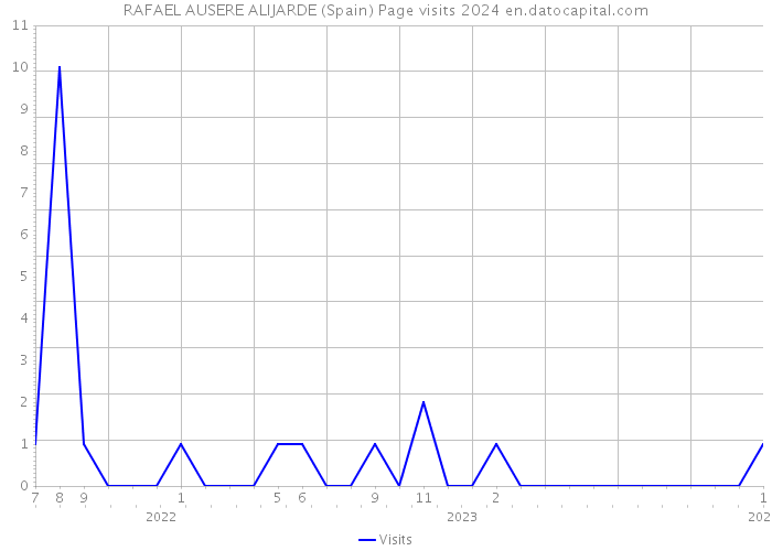 RAFAEL AUSERE ALIJARDE (Spain) Page visits 2024 