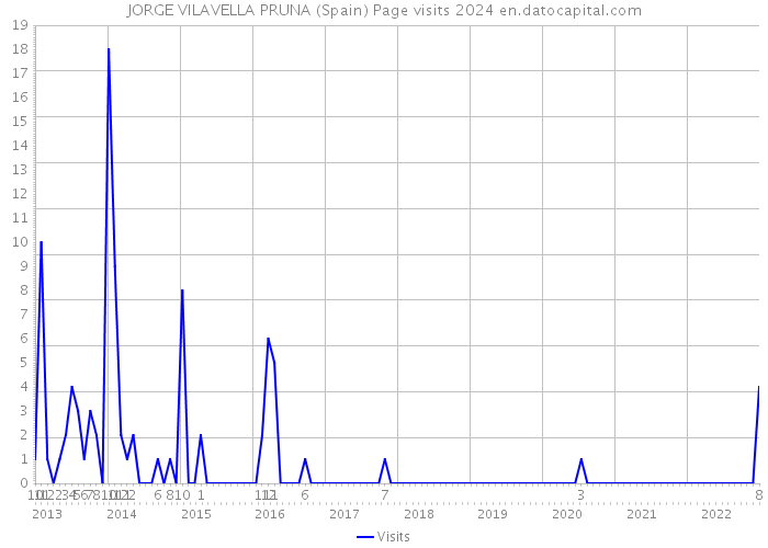 JORGE VILAVELLA PRUNA (Spain) Page visits 2024 