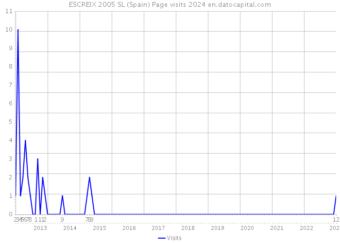 ESCREIX 2005 SL (Spain) Page visits 2024 