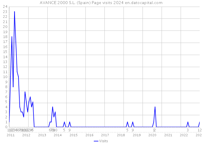 AVANCE 2000 S.L. (Spain) Page visits 2024 