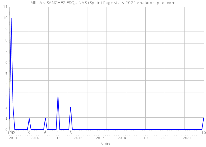 MILLAN SANCHEZ ESQUINAS (Spain) Page visits 2024 