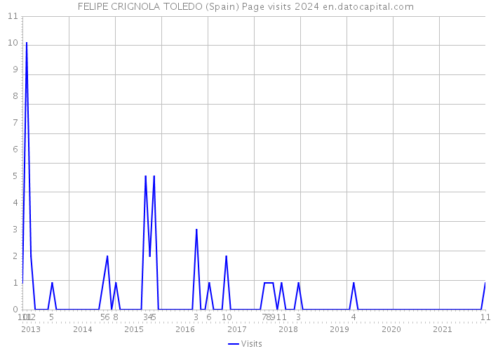FELIPE CRIGNOLA TOLEDO (Spain) Page visits 2024 