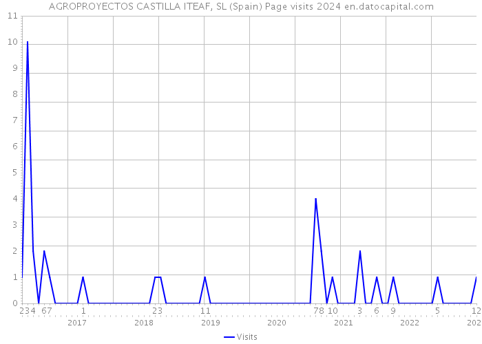 AGROPROYECTOS CASTILLA ITEAF, SL (Spain) Page visits 2024 