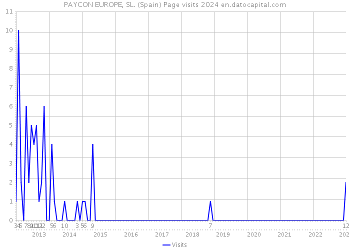 PAYCON EUROPE, SL. (Spain) Page visits 2024 