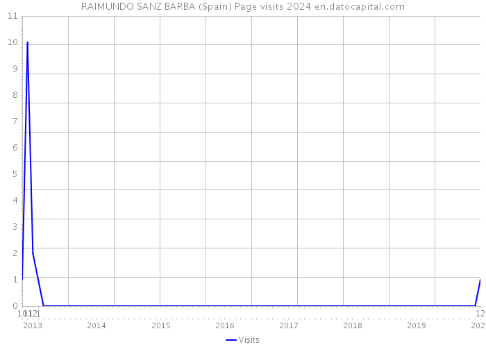 RAIMUNDO SANZ BARBA (Spain) Page visits 2024 