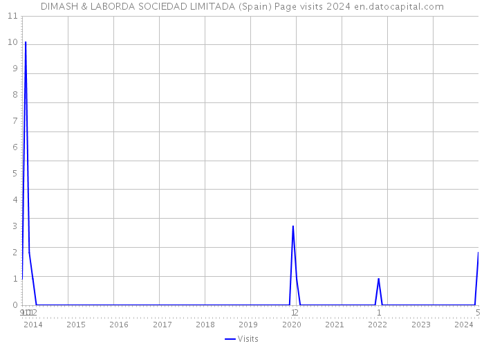 DIMASH & LABORDA SOCIEDAD LIMITADA (Spain) Page visits 2024 