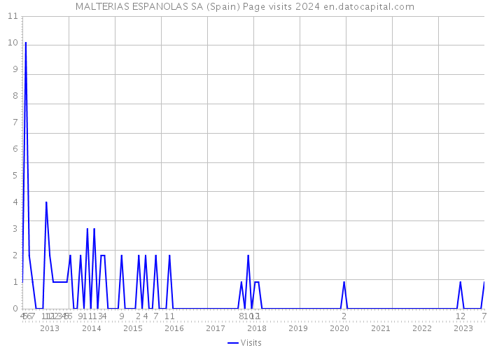 MALTERIAS ESPANOLAS SA (Spain) Page visits 2024 