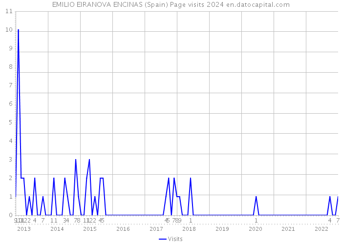 EMILIO EIRANOVA ENCINAS (Spain) Page visits 2024 