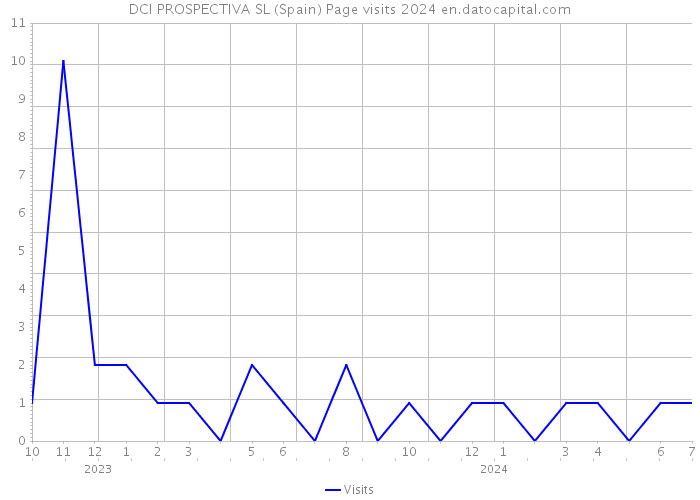 DCI PROSPECTIVA SL (Spain) Page visits 2024 