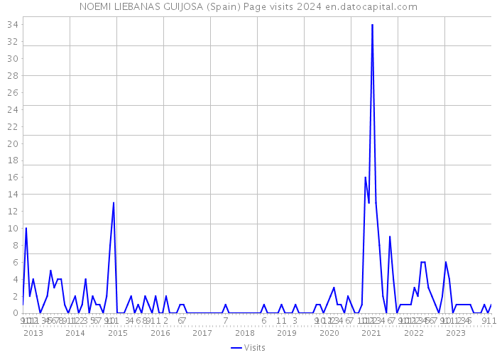 NOEMI LIEBANAS GUIJOSA (Spain) Page visits 2024 