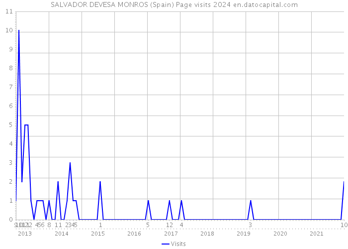 SALVADOR DEVESA MONROS (Spain) Page visits 2024 
