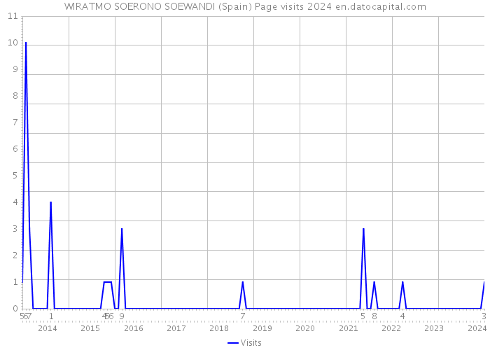 WIRATMO SOERONO SOEWANDI (Spain) Page visits 2024 