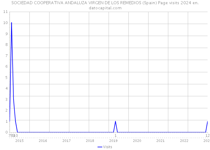 SOCIEDAD COOPERATIVA ANDALUZA VIRGEN DE LOS REMEDIOS (Spain) Page visits 2024 