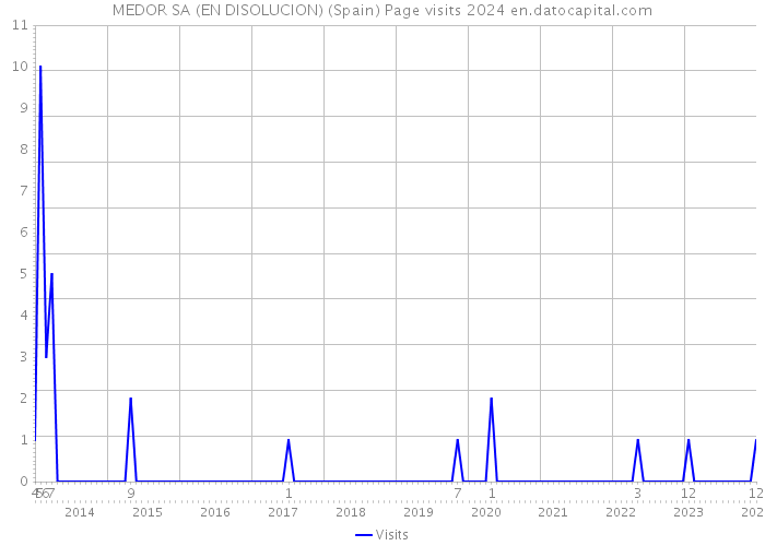 MEDOR SA (EN DISOLUCION) (Spain) Page visits 2024 