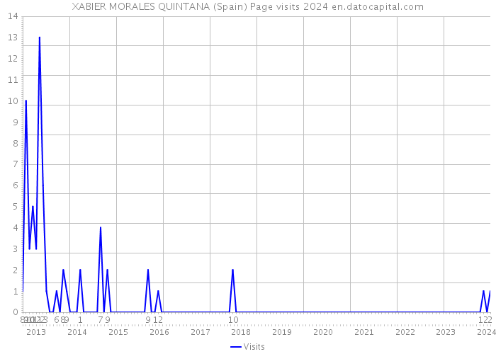 XABIER MORALES QUINTANA (Spain) Page visits 2024 