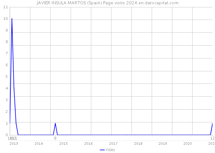 JAVIER INSULA MARTOS (Spain) Page visits 2024 