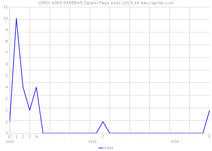 JORDI ASPA PARERAS (Spain) Page visits 2024 