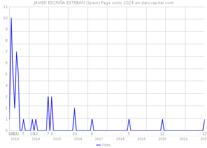 JAVIER ESCRIÑA ESTEBAN (Spain) Page visits 2024 