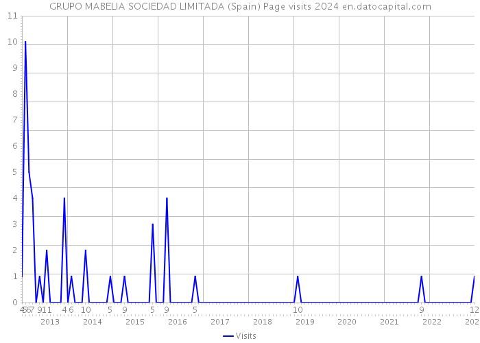 GRUPO MABELIA SOCIEDAD LIMITADA (Spain) Page visits 2024 