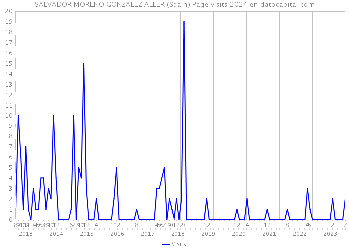 SALVADOR MORENO GONZALEZ ALLER (Spain) Page visits 2024 
